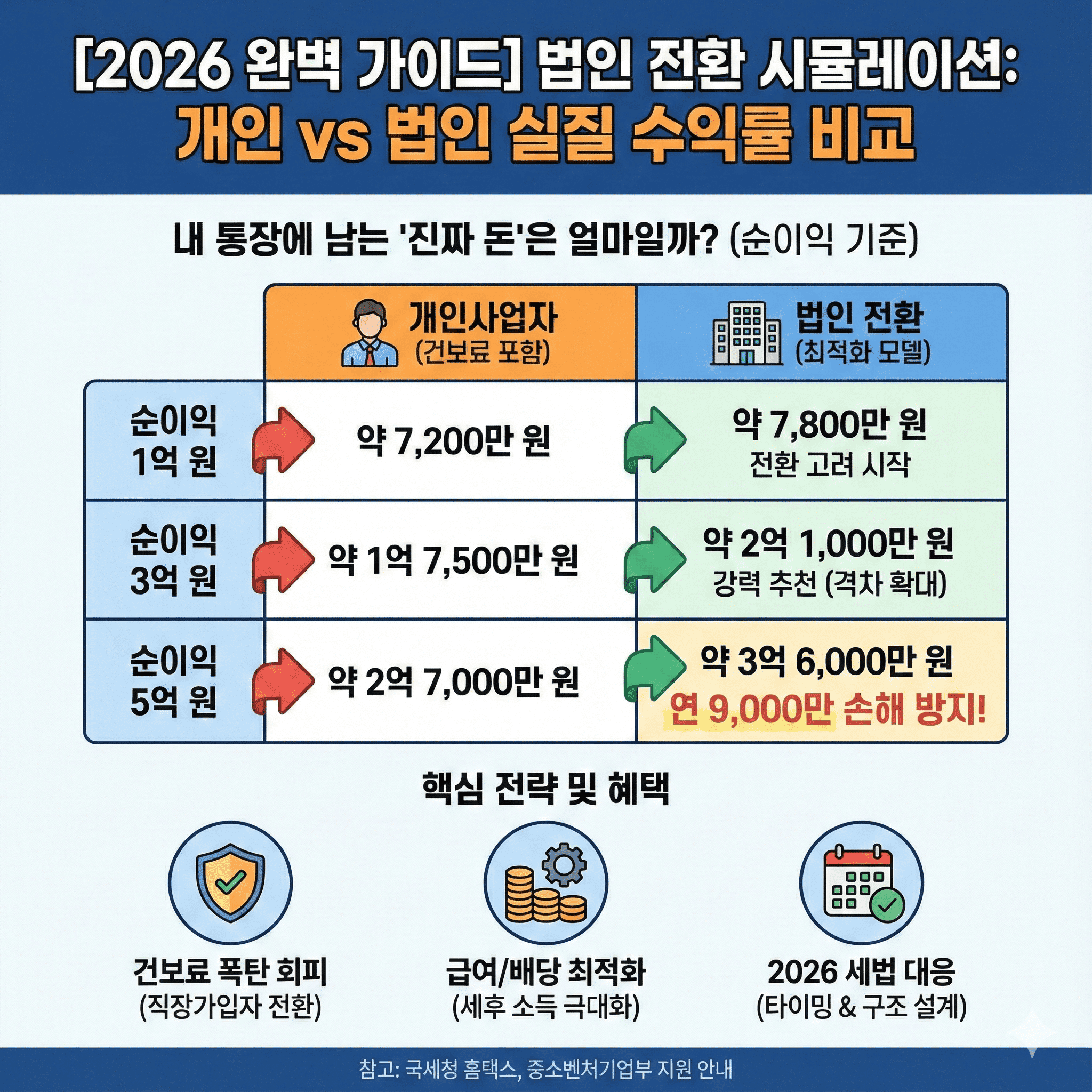 법인 전환 시뮬레이션: 개인 vs 법인 수익률 비교