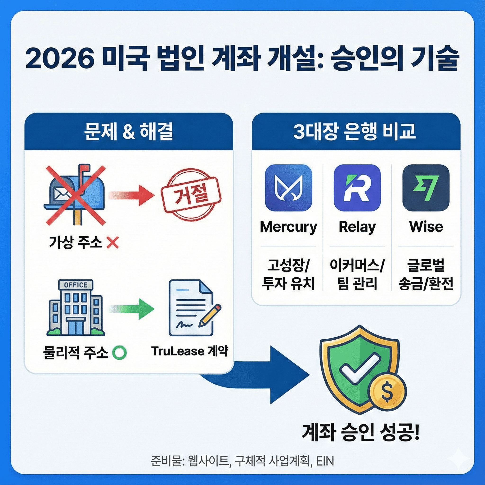 2026 미국 법인 계좌 개설 가이드: Mercury, Relay 승인 전략