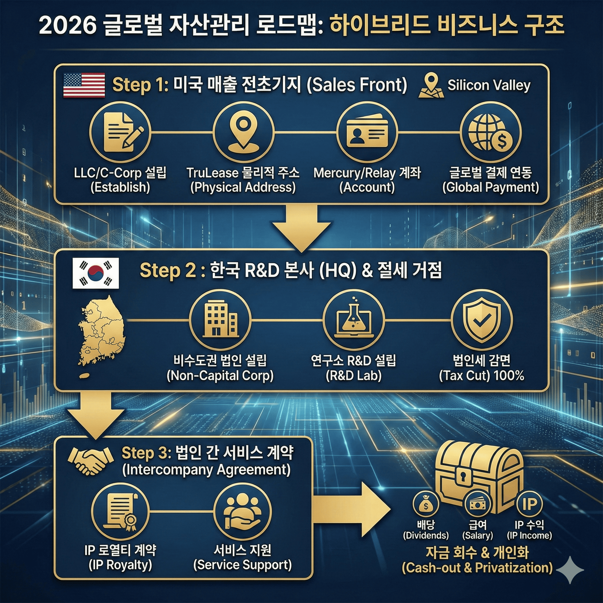 2026 글로벌 자산관리 로드맵: 하이브리드 비즈니스 셋팅 가이드