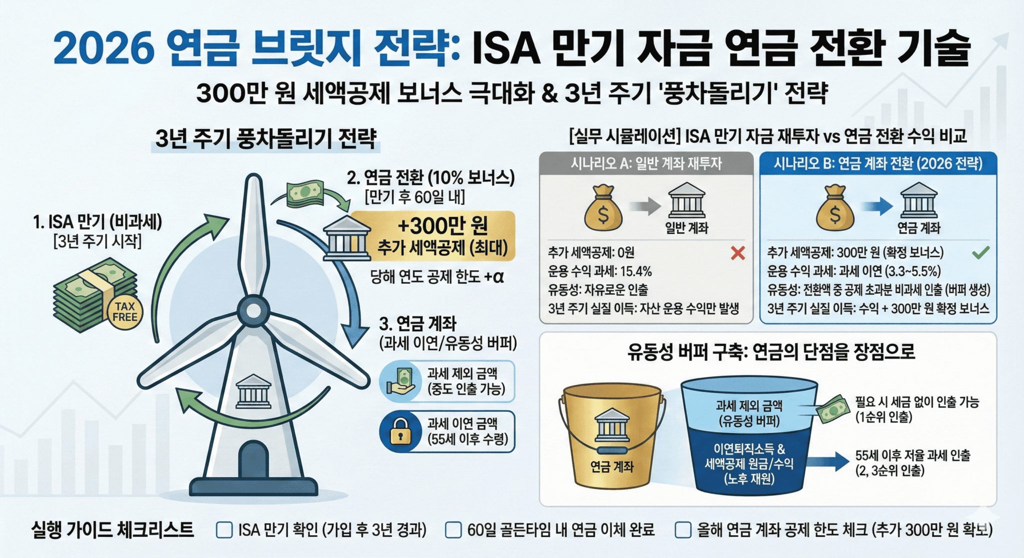 2026 연금 브릿지 전략: ISA 만기 자금 연금 전환 기술